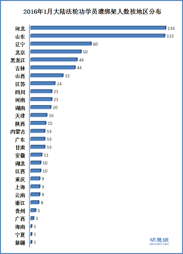 图1:2016年1月大陆法轮功学员遭绑架人数按地区分布