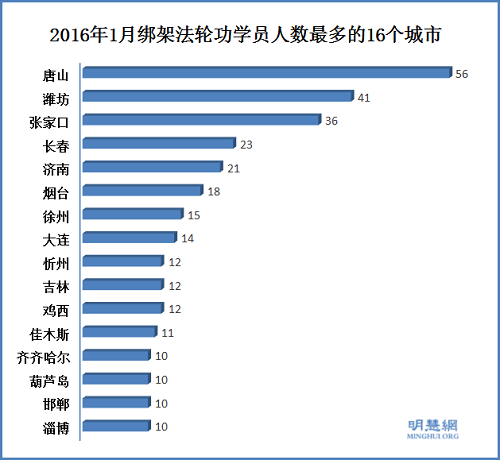 图2:2016年1月绑架法轮功学员人数最多的16个城市
