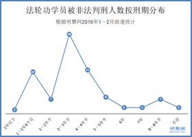 2016年1-2月明慧报道:112位法轮功学员被非法判刑