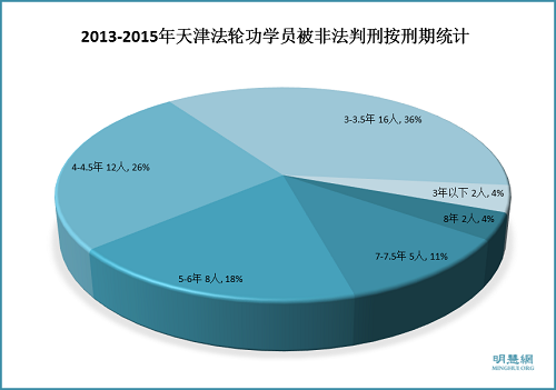 图2:2013-2015年天津法轮功学员被非法判刑按刑期统计