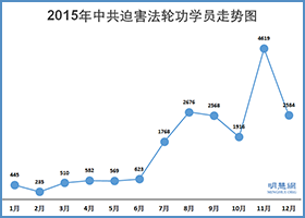 明慧人权报告:2015年法轮功学员遭绑架抄家等迫害综述(下)