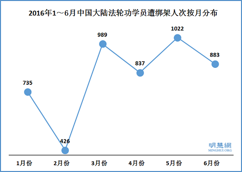 2016年1~6月中国大陆法轮功学员遭绑架人次统计