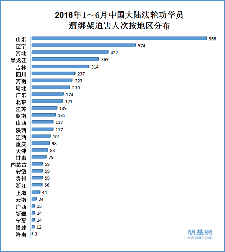 2016年1~6月中国大陆法轮功学员遭绑架迫害人次按地区分布