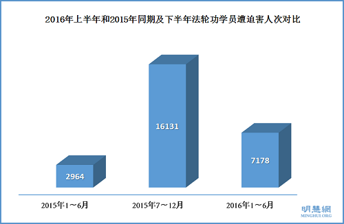图3:2016年上半年和2015年同期及下半年法轮功学员遭迫害人次对比