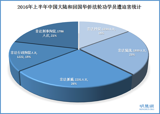 明慧报告:2016上半年中共对法轮功的人权迫害(上)