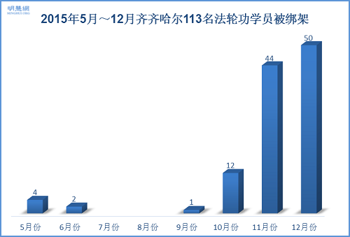 2015年5月—12月份,因依法起诉江泽民被绑架法轮功学员人数分布图(按月份)