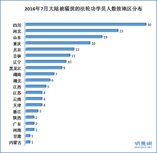 图2:二零一六年七月中国大陆被骚扰的法轮功学员人数按地区分布