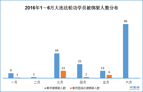 2016年1~6月大连法轮功学员被绑架人数分布图