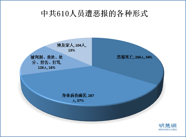 明慧报告:610人员恶报综述(下)