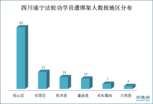 图2:2011年1月至2016年8月四川遂宁法轮功学员遭绑架人数按区县分布