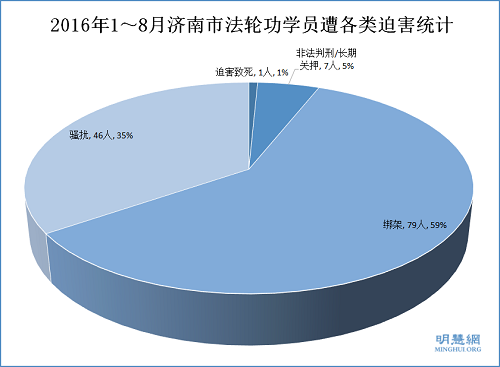2016年1~8月济南市法轮功学员遭各类迫害统计
