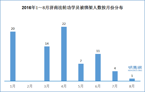2016年1~8月济南法轮功学员被绑架人数按月份分布