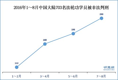2016年1~8月中国大陆703名法轮功学员被非法判刑