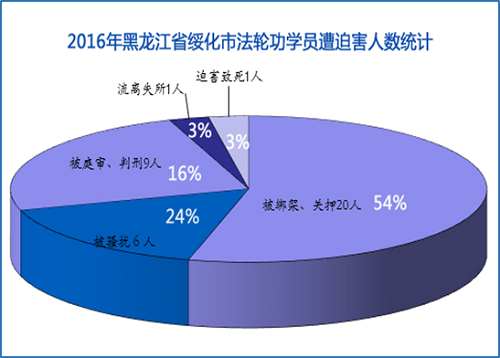 图1:2016年黑龙江省绥化市法轮功学员遭迫害人数统计