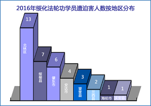 图2:2016年绥化法轮功学员遭迫害人数按地区分布