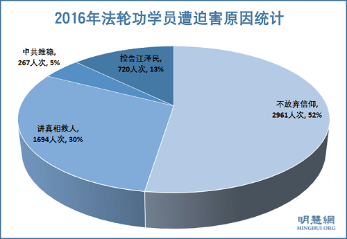 图5:2016年法轮功学员遭迫害原因统计