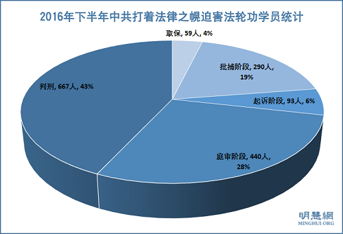 图6:2016年下半年中共打着法律之幌迫害法轮功学员统计