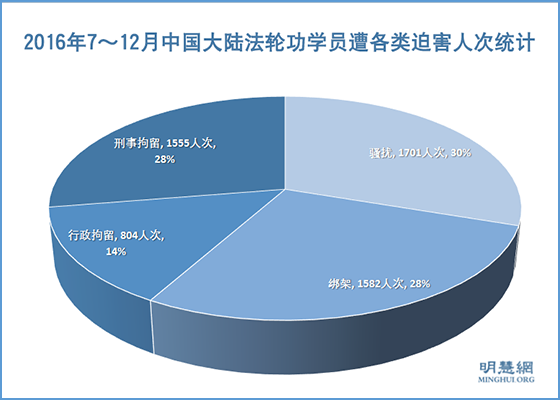 明慧报告:2016下半年中共对法轮功的人权迫害