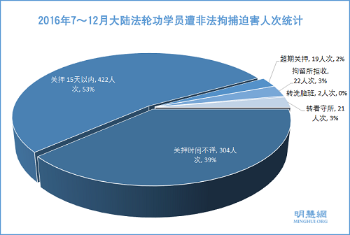 图4:2016年7~12月大陆法轮功学员遭非法行政拘留人次统计
