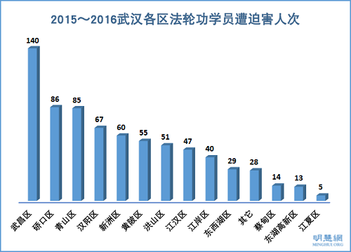 2015~2016武汉各区法轮功学员遭迫害人次