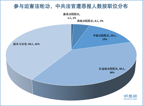 图1:参与迫害法轮功,中共法官遭恶报人数按职位分布