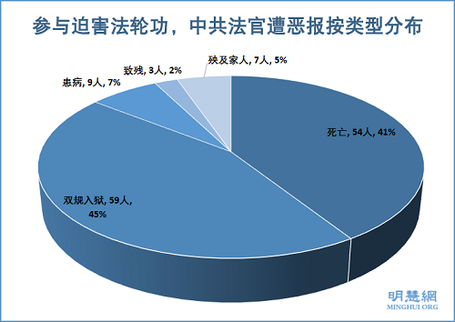 图2:参与迫害法轮功,中共法官遭恶报按类型分布