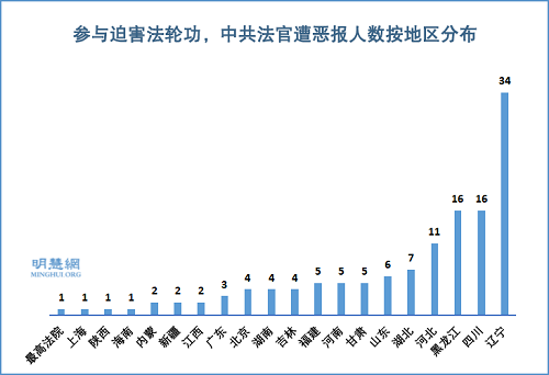 图3:参与迫害法轮功,中共法官遭恶报人数按地区分布
