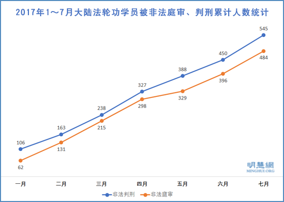 2017年7月份 64人被非法判刑