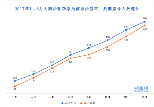 2017年1~8月大陆法轮功学员被非法庭审、判刑累计人数统计