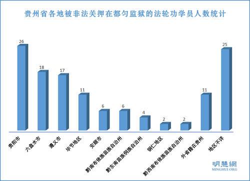 图2:贵州省各地被非法关押在都匀监狱的法轮功学员人数统计