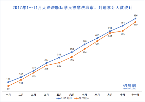 图1:2017年1~11月大陆法轮功学员被非法庭审、判刑累计人数统计