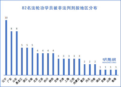 图2:82名法轮功学员被非法判刑按地区分布