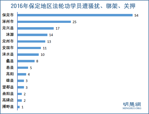 图:2016年保定地区法轮功学员遭骚扰、绑架、关押