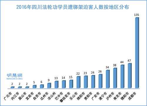 图2:二零一六年四川法轮功学员遭绑架迫害人数按地区分