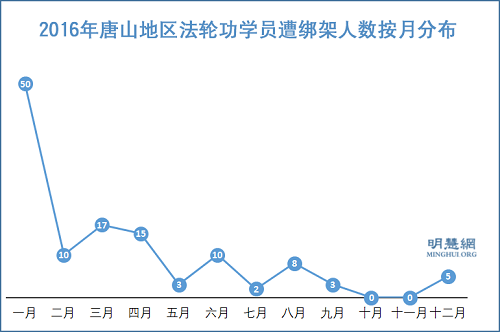 图2:2016年唐山地区法轮功学员遭绑架人数按月分布