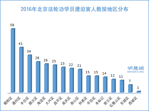 图2:2016年北京法轮功学员遭迫害人数按地区分布