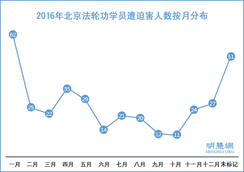 图3:2016年北京法轮功学员遭迫害人数按月分布