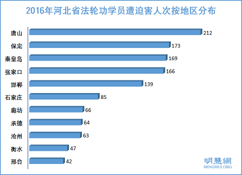 图2:2016年河北省法轮功学员遭迫害人次按地区分布