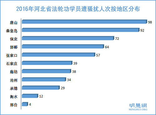 图3:2016年河北省法轮功学员遭骚扰人次按地区分布