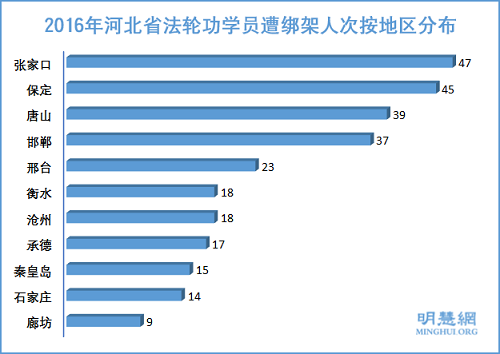 图4:2016年河北省法轮功学员遭绑架人次按地区分布