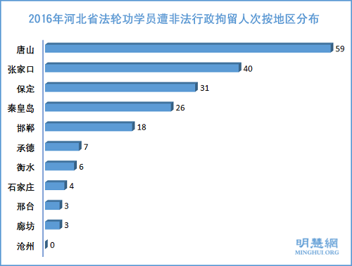 图5:2016年河北省法轮功学员遭非法行政拘留人次按地区分布