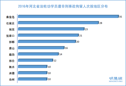 图6:2016年河北省法轮功学员遭非法刑事拘留人次按地区分布