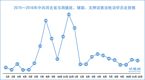 图7:2015~2016年中共河北省当局骚扰、绑架、关押迫害法轮功学员走势图
