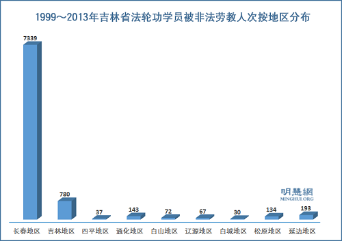 图5:1999~2013年吉林省法轮功学员被非法劳教人次按地区分布