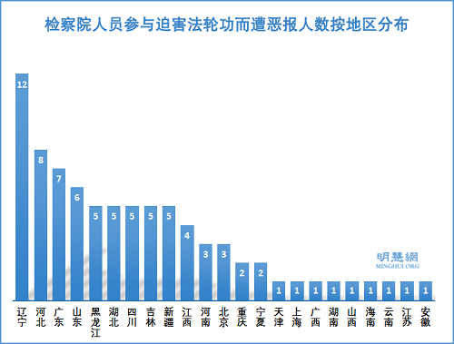 图1:检察院人员参与迫害法轮功而遭恶报人数按地区分布