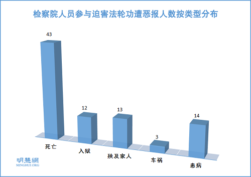 注:其中部分人遭多种类型恶报