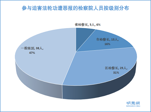 图3:参与迫害法轮功遭恶报的检察院人员按级别分布