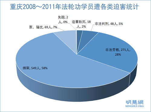 图:重庆2008~2011年法轮功学员遭各类迫害统计