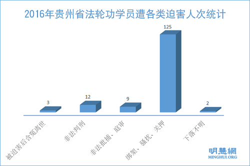 图1:2016年贵州省法轮功学员遭各类迫害人次统计