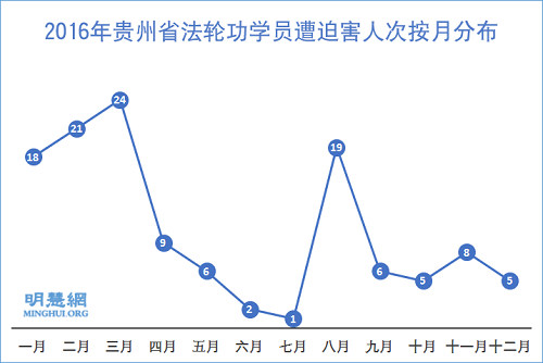 图2:2016年贵州省法轮功学员遭迫害人次按月分布